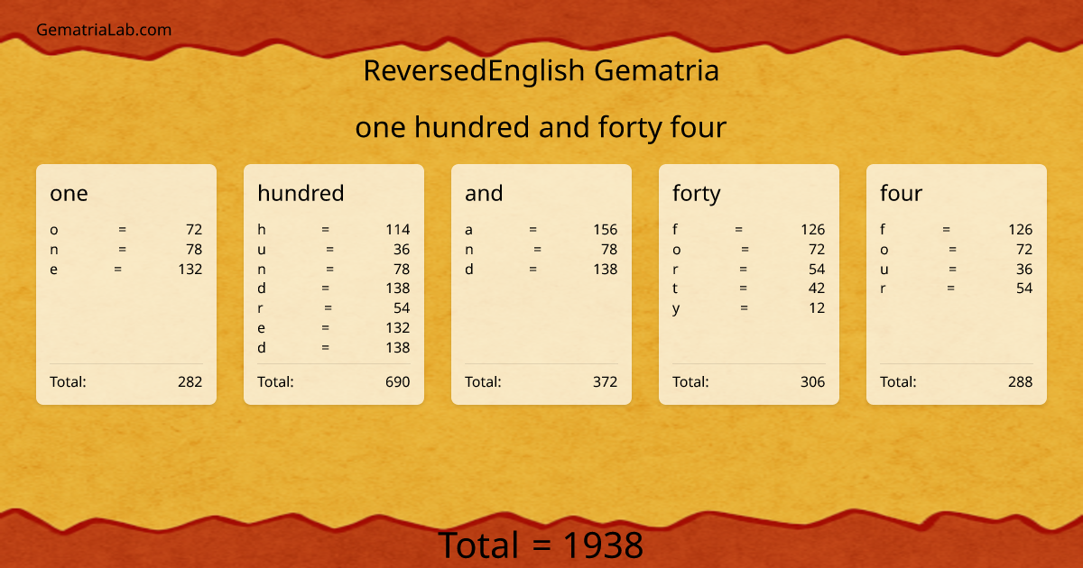 one hundred and forty four in reversedEnglish Gematria